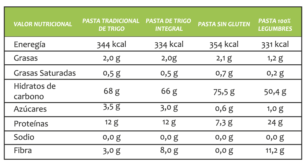 Cuadro comparativo de valores nutricionales